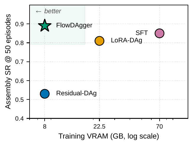 Success rate vs. training VRAM